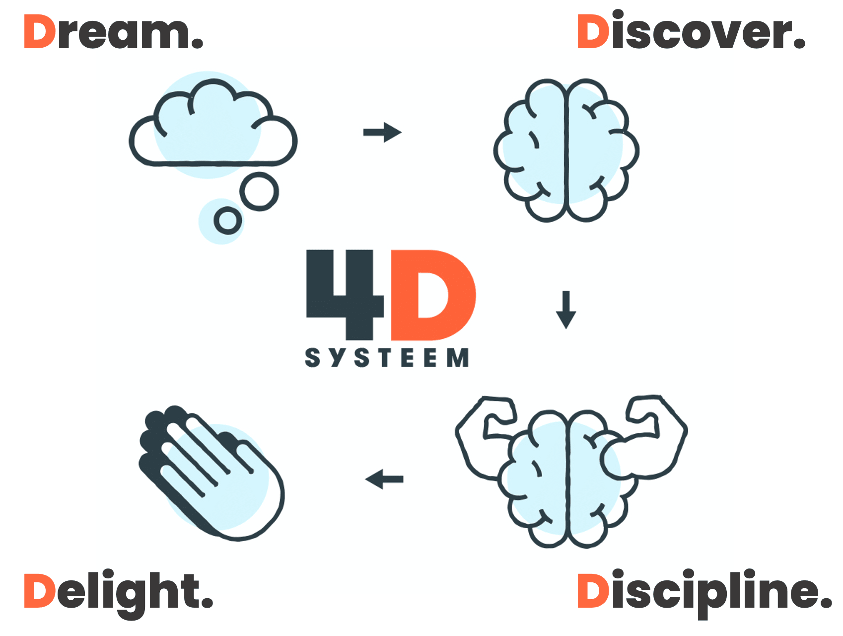 ProBizz 4D Succes Systeem - het geheim van ondernemers succes